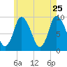 Duxbury MA tide chart for Monday, May 25, 2026