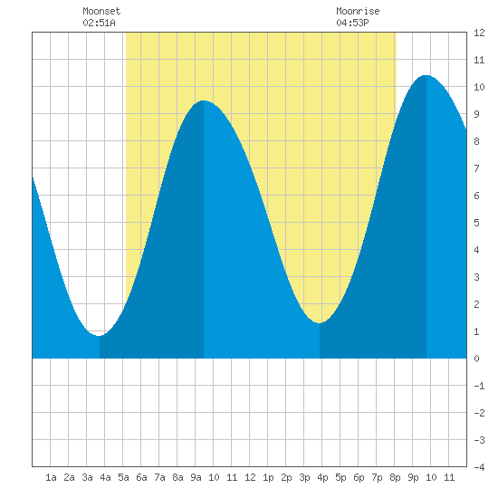 Duxbury MA tide chart for Wednesday, May 27, 2026