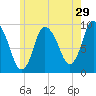 Duxbury MA tide chart for Friday, May 29, 2026