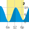 Duxbury MA tide chart for Saturday, May 2, 2026