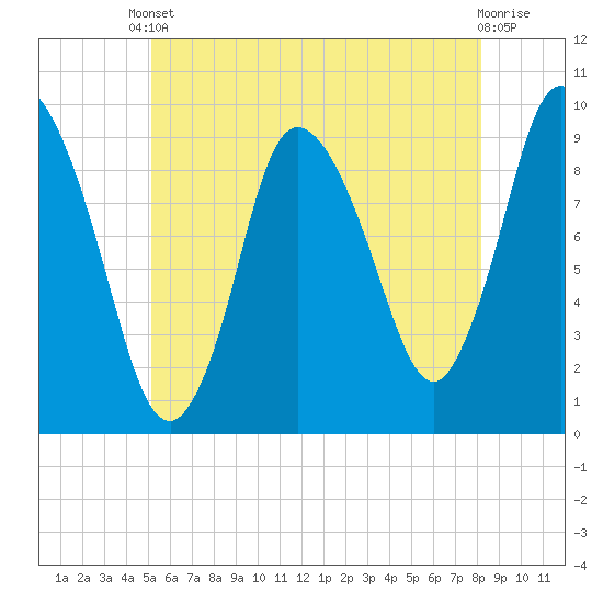 Duxbury MA tide chart for Saturday, May 30, 2026