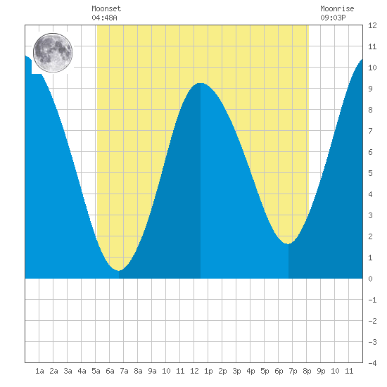 Duxbury MA tide chart for Sunday, May 31, 2026