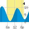 Duxbury MA tide chart for Monday, May 4, 2026