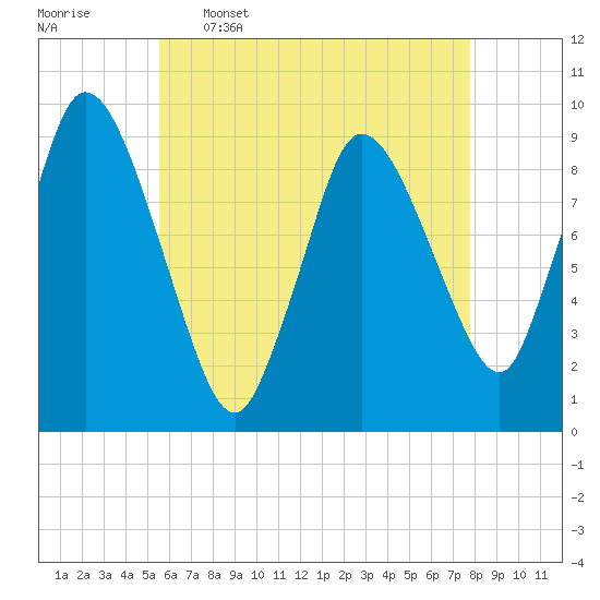 Duxbury MA tide chart for Tuesday, May 5, 2026