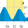 Duxbury MA tide chart for Thursday, May 7, 2026