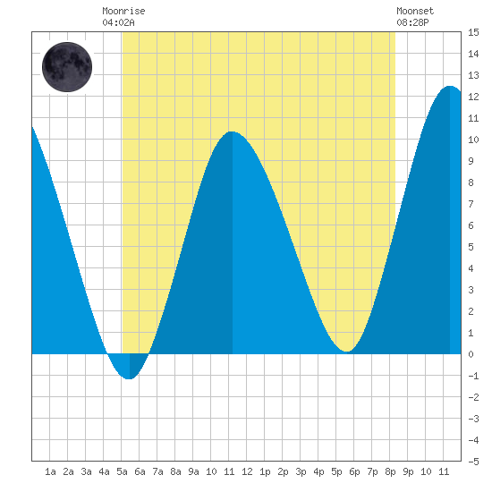 Duxbury MA tide chart for Sunday, June 14, 2026