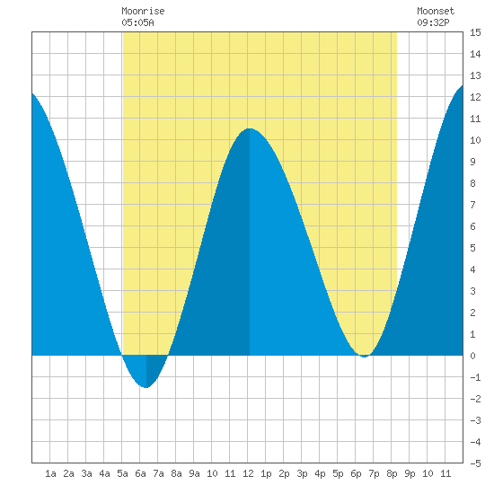 Duxbury MA tide chart for Monday, June 15, 2026