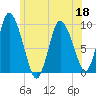 Duxbury MA tide chart for Thursday, June 18, 2026