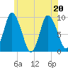 Duxbury MA tide chart for Saturday, June 20, 2026