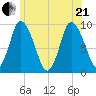 Duxbury MA tide chart for Sunday, June 21, 2026