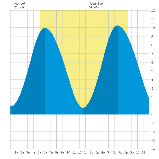 Duxbury MA tide chart for Monday, June 22, 2026