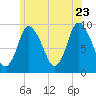 Duxbury MA tide chart for Tuesday, June 23, 2026