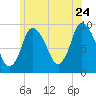 Duxbury MA tide chart for Wednesday, June 24, 2026