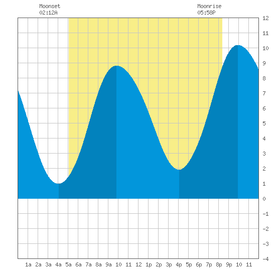 Duxbury MA tide chart for Friday, June 26, 2026