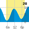 Duxbury MA tide chart for Sunday, June 28, 2026