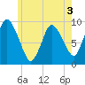 Duxbury MA tide chart for Wednesday, June 3, 2026