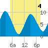 Duxbury MA tide chart for Thursday, June 4, 2026