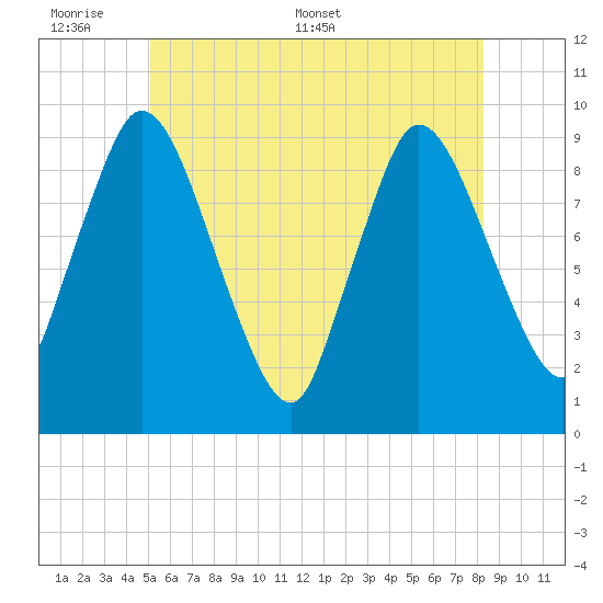 Duxbury MA tide chart for Sunday, June 7, 2026