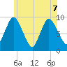 Duxbury MA tide chart for Sunday, June 7, 2026