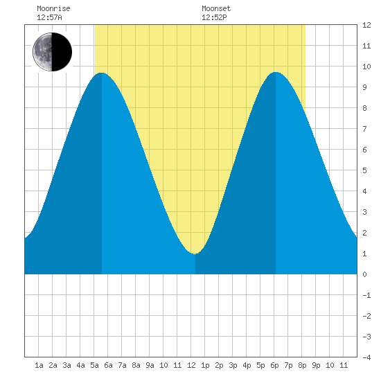 Duxbury MA tide chart for Monday, June 8, 2026