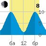 Duxbury MA tide chart for Monday, June 8, 2026