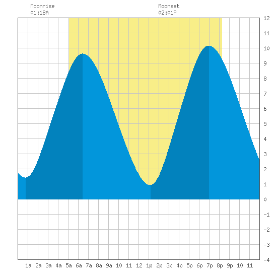 Duxbury MA tide chart for Tuesday, June 9, 2026