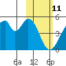 Eagle Bay tide chart for Friday, February 11, 2022