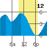 Eagle Bay tide chart for Saturday, February 12, 2022