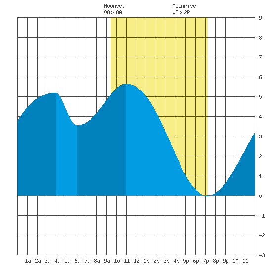 Eagle Bay tide chart for Sunday, February 13, 2022