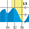 Eagle Bay tide chart for Sunday, February 13, 2022