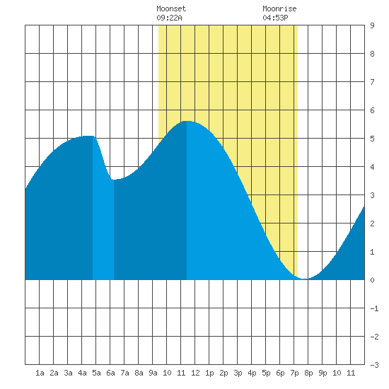 Eagle Bay tide chart for Monday, February 14, 2022