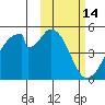 Eagle Bay tide chart for Monday, February 14, 2022