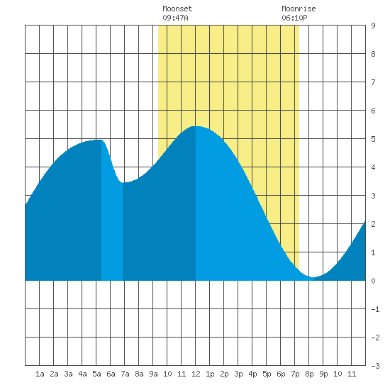 Eagle Bay tide chart for Tuesday, February 15, 2022