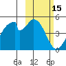Eagle Bay tide chart for Tuesday, February 15, 2022
