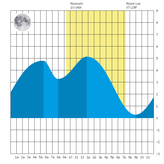 Eagle Bay tide chart for Wednesday, February 16, 2022