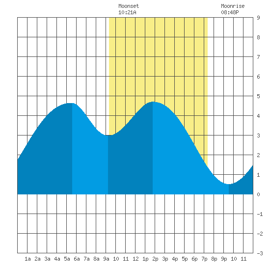 Eagle Bay tide chart for Thursday, February 17, 2022