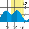 Eagle Bay tide chart for Thursday, February 17, 2022