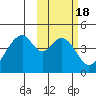 Eagle Bay tide chart for Friday, February 18, 2022
