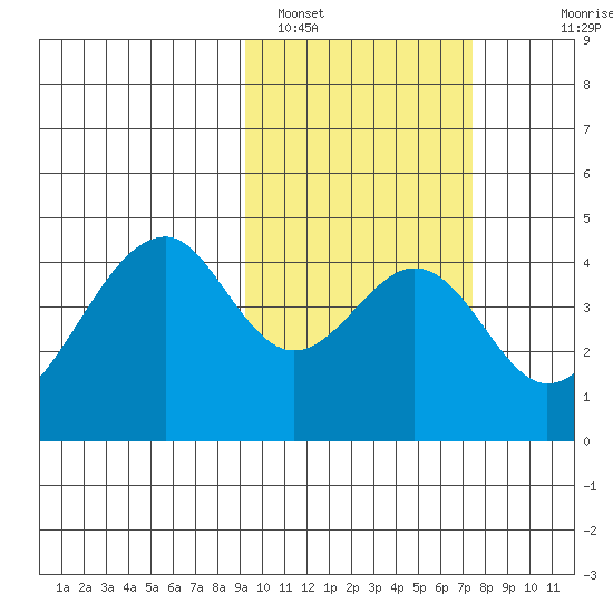 Eagle Bay tide chart for Saturday, February 19, 2022