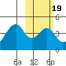 Eagle Bay tide chart for Saturday, February 19, 2022