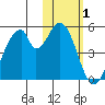 Eagle Bay tide chart for Tuesday, February 1, 2022