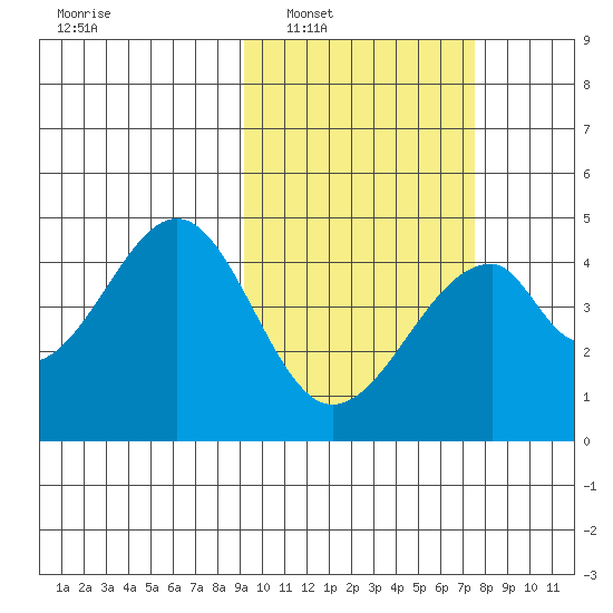 Eagle Bay tide chart for Monday, February 21, 2022