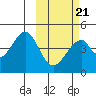 Eagle Bay tide chart for Monday, February 21, 2022