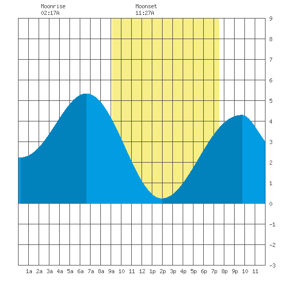 Eagle Bay tide chart for Tuesday, February 22, 2022