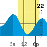 Eagle Bay tide chart for Tuesday, February 22, 2022