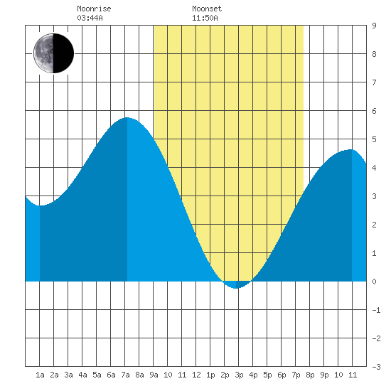 Eagle Bay tide chart for Wednesday, February 23, 2022