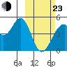 Eagle Bay tide chart for Wednesday, February 23, 2022