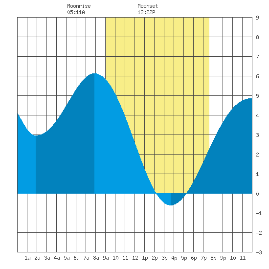Eagle Bay tide chart for Thursday, February 24, 2022
