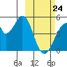 Eagle Bay tide chart for Thursday, February 24, 2022