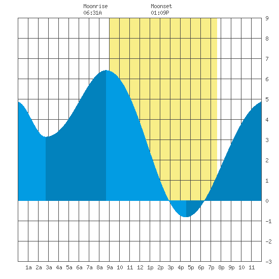 Eagle Bay tide chart for Friday, February 25, 2022